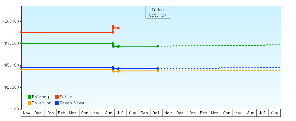 Price Graphs