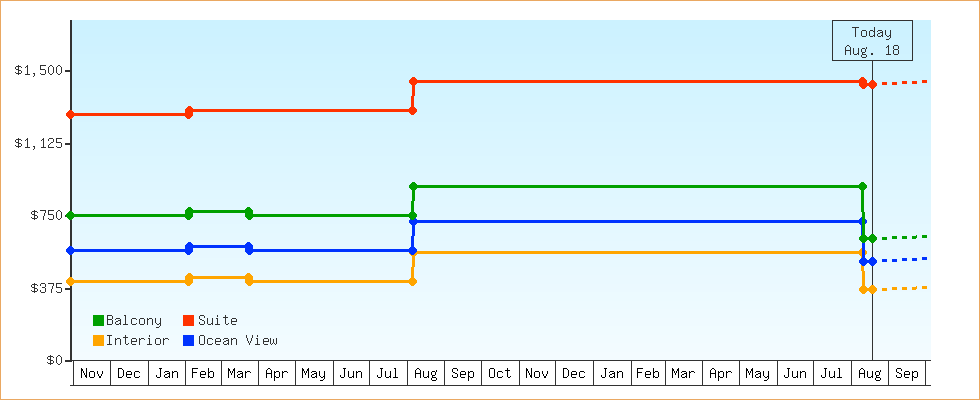 Price Graphs
