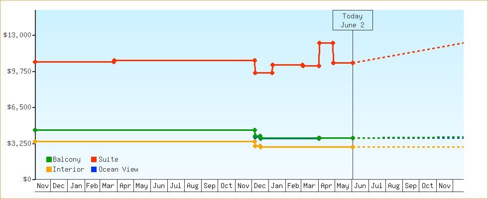 Price Graphs