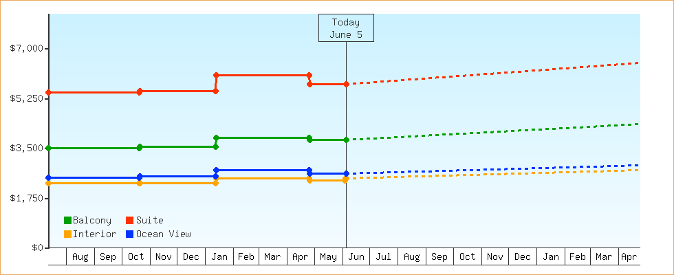 Price Graphs
