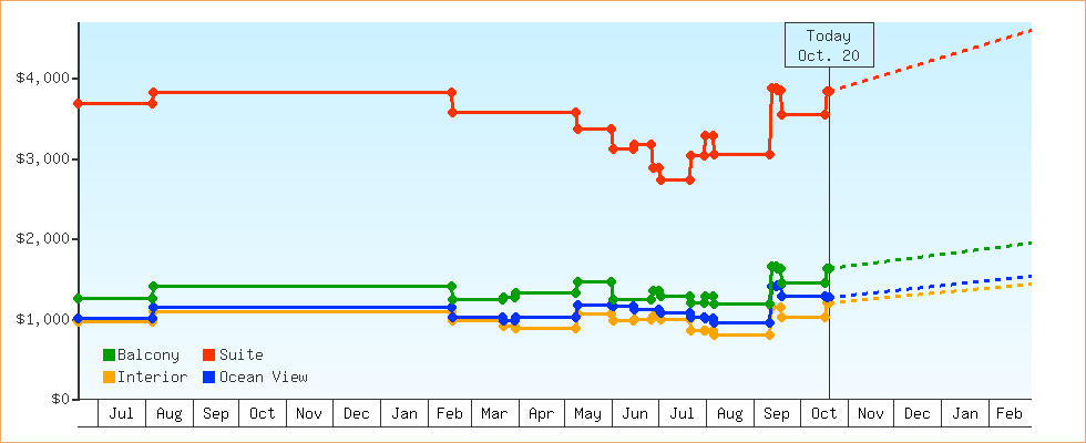 Price Graphs