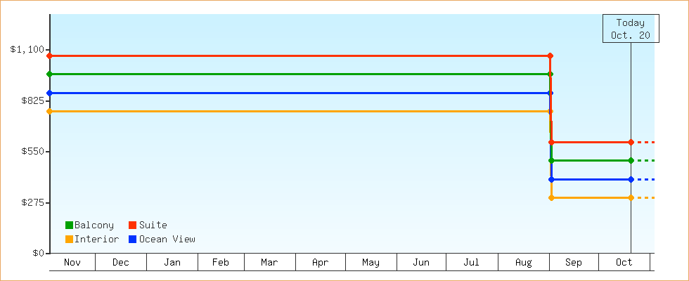 Price Graphs