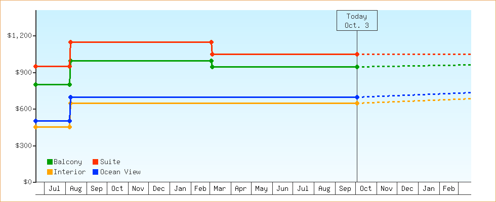 Price Graphs