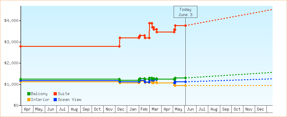 Price Graphs
