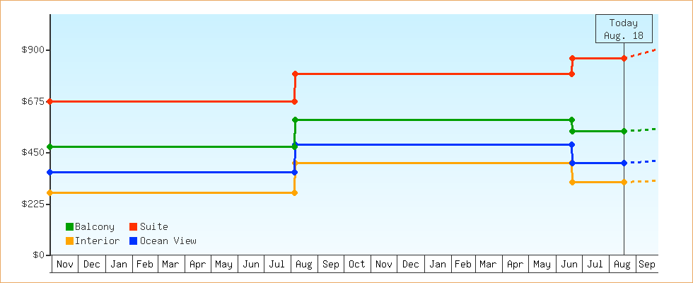 Price Graphs