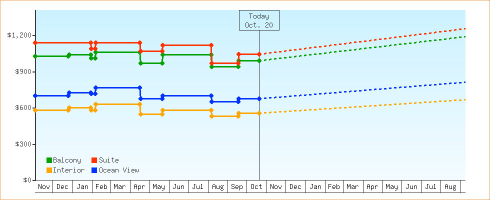 Price Graphs