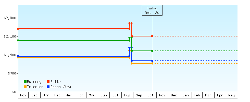 Price Graphs
