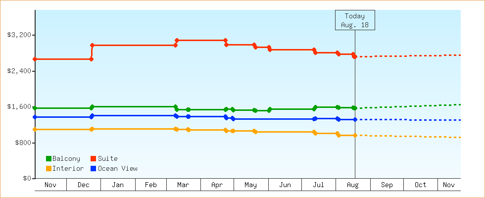 Price Graphs