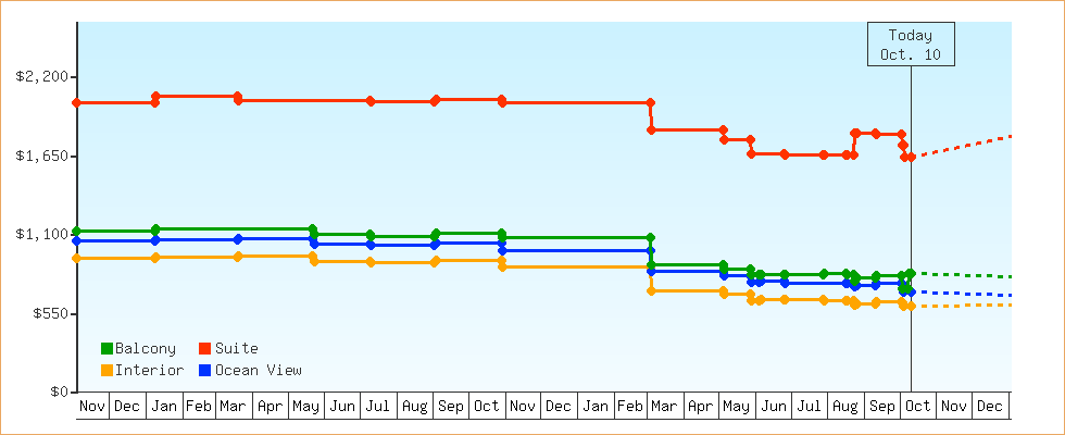 Price Graphs