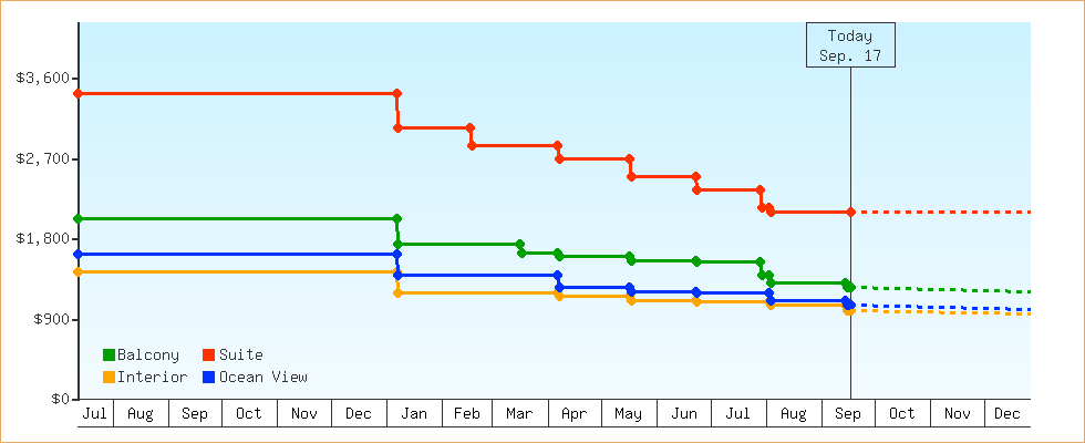 Price Graphs