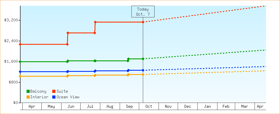 Price Graphs