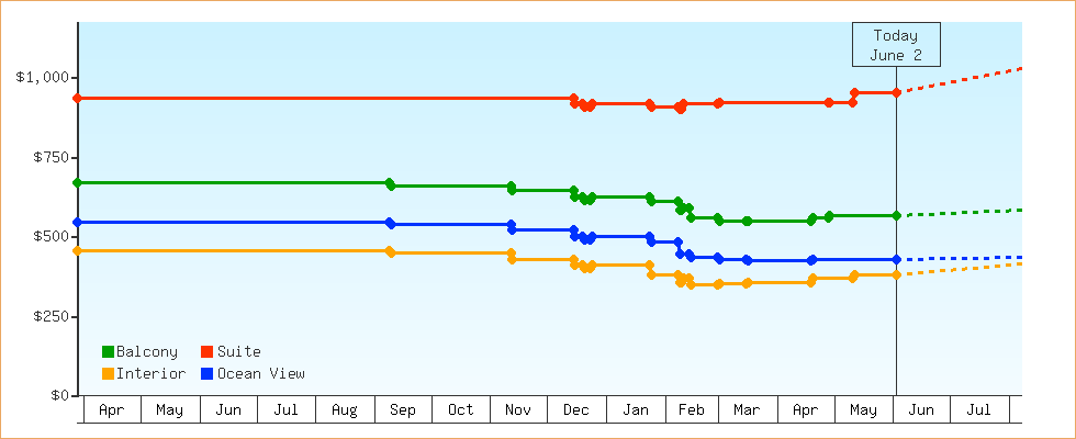 Price Graphs
