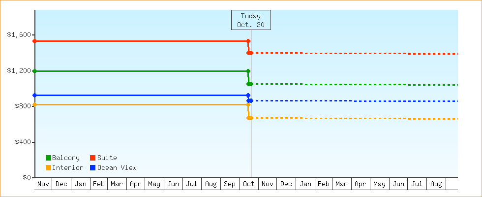 Price Graphs