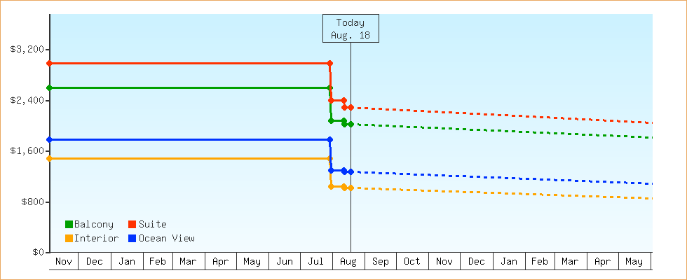Price Graphs