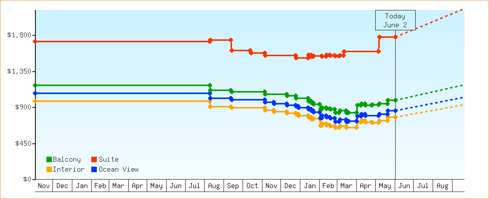Price Graphs