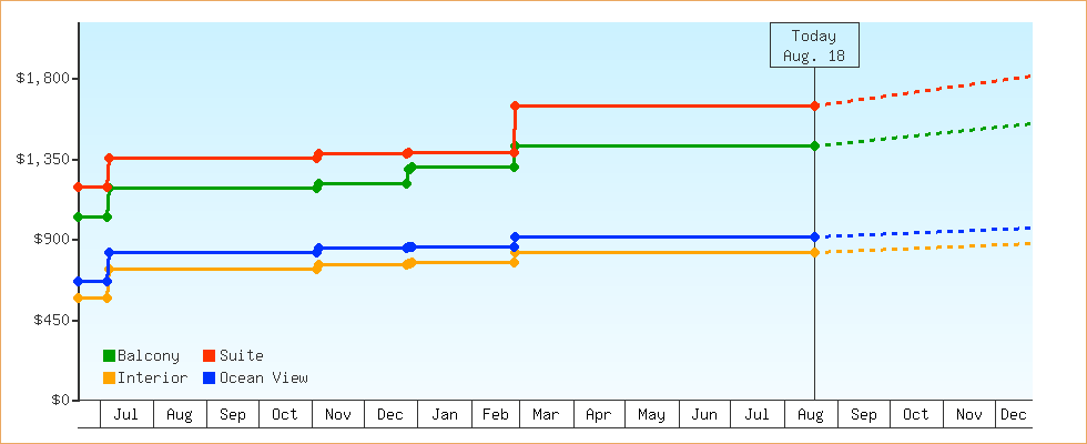 Price Graphs