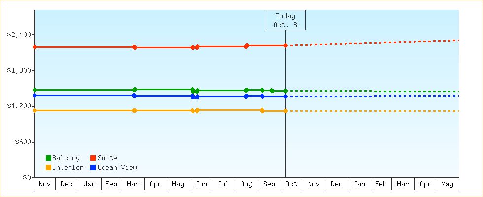 Price Graphs