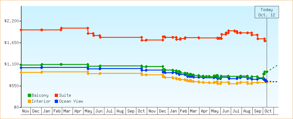 Price Graphs