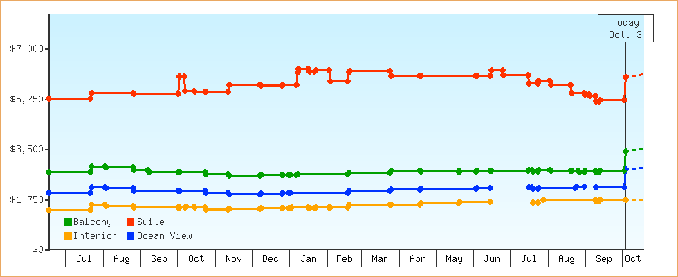 Price Graphs