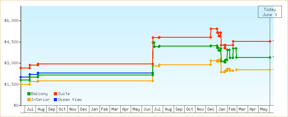 Price Graphs
