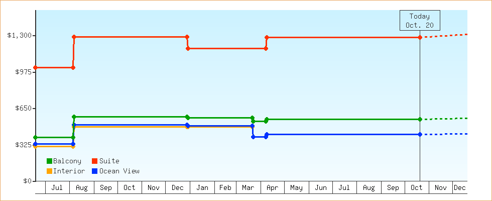 Price Graphs