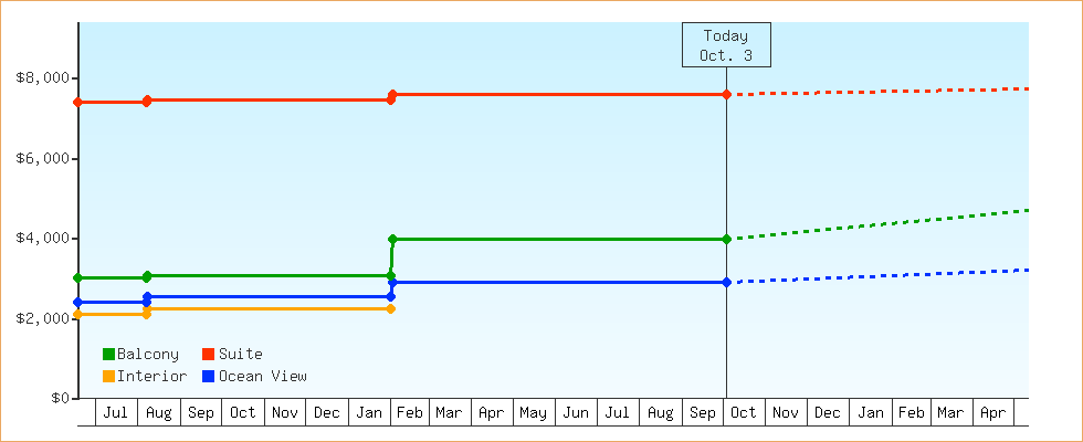 Price Graphs