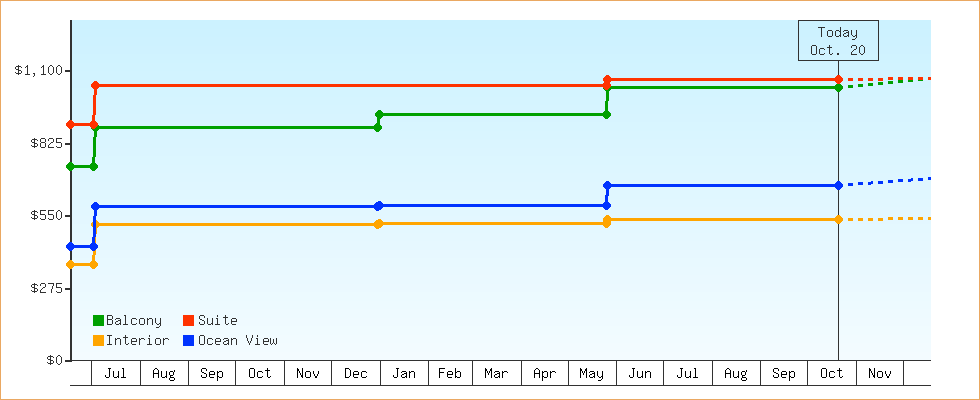 Price Graphs