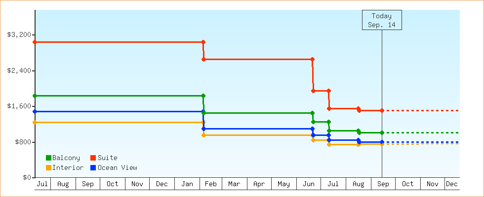 Price Graphs