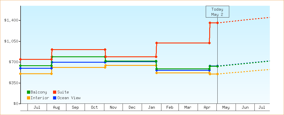 Price Graphs