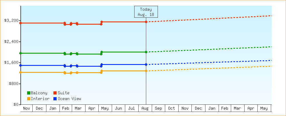 Price Graphs