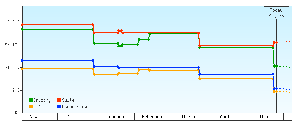 Price Graphs
