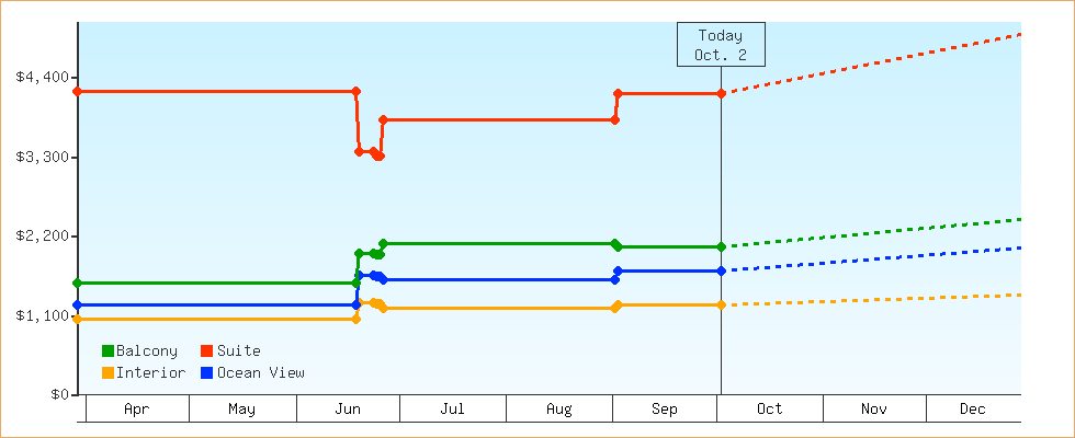 Price Graphs