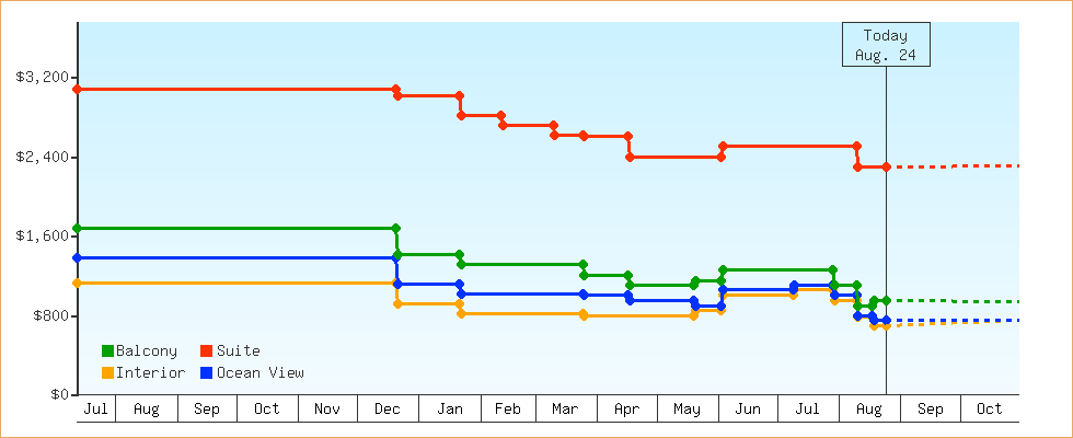 Price Graphs