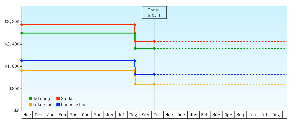 Price Graphs