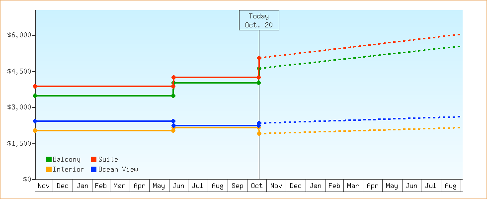 Price Graphs