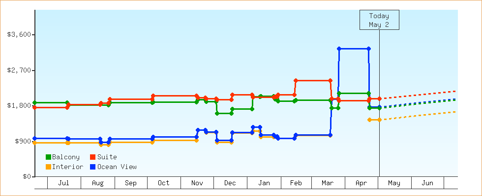 Price Graphs