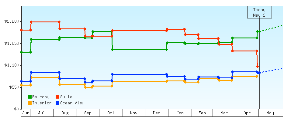 Price Graphs