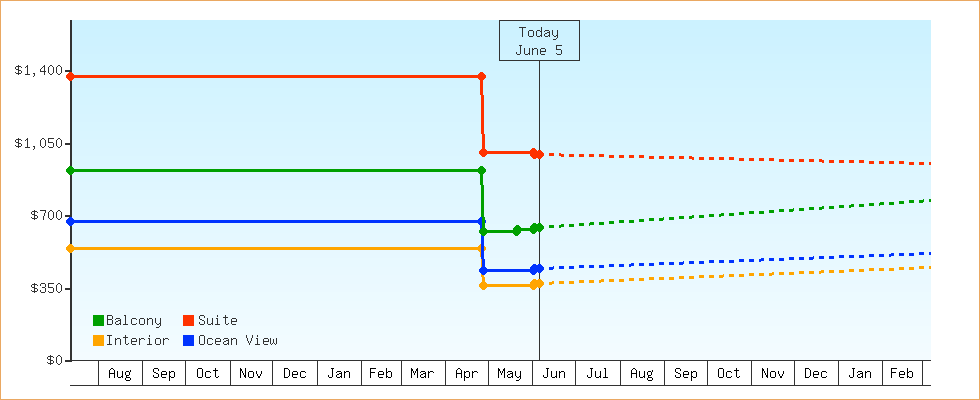Price Graphs