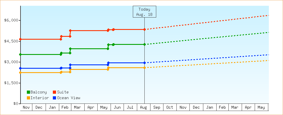 Price Graphs