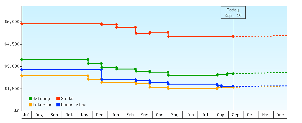 Price Graphs