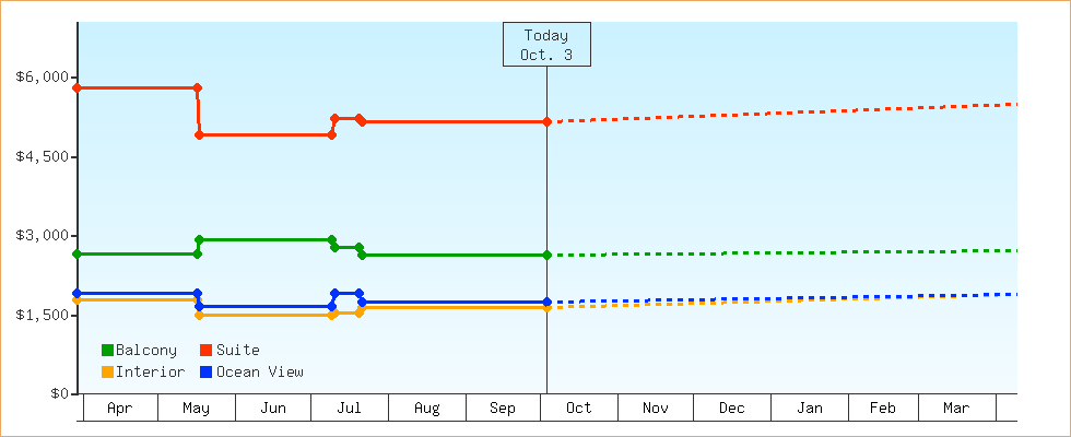 Price Graphs