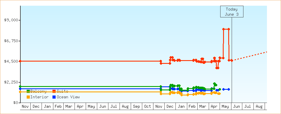 Price Graphs