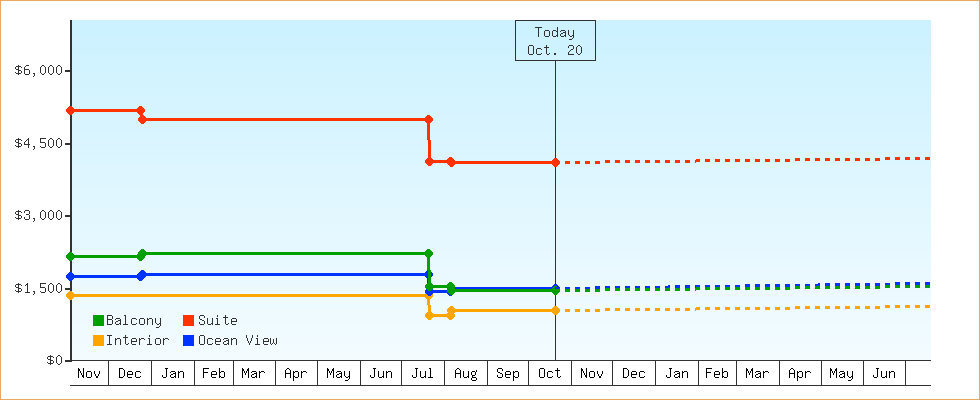 Price Graphs
