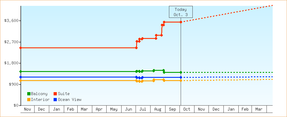 Price Graphs
