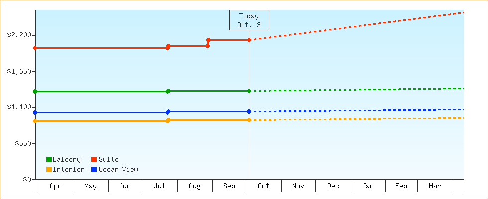 Price Graphs