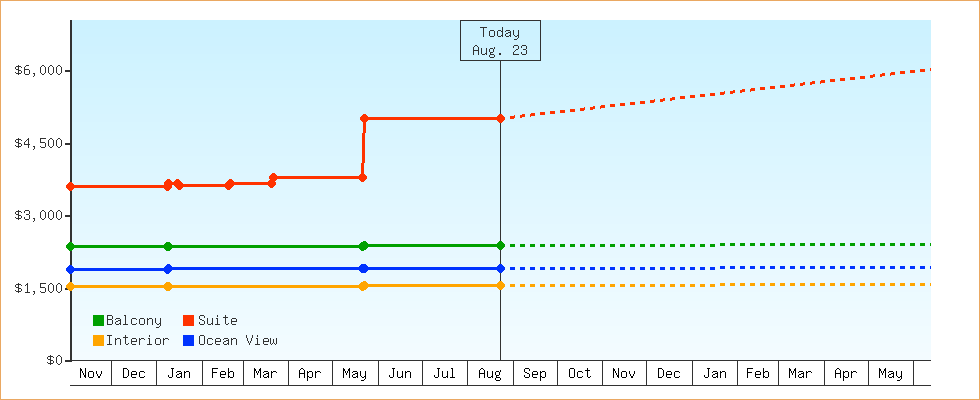 Price Graphs