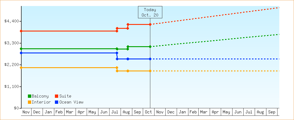 Price Graphs