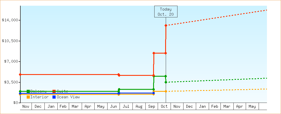Price Graphs