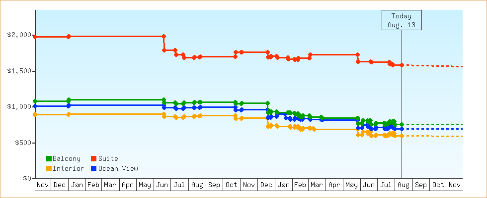 Price Graphs