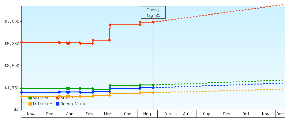 Price Graphs